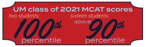 An infographic informing about UM class of 2021 MCAT scores