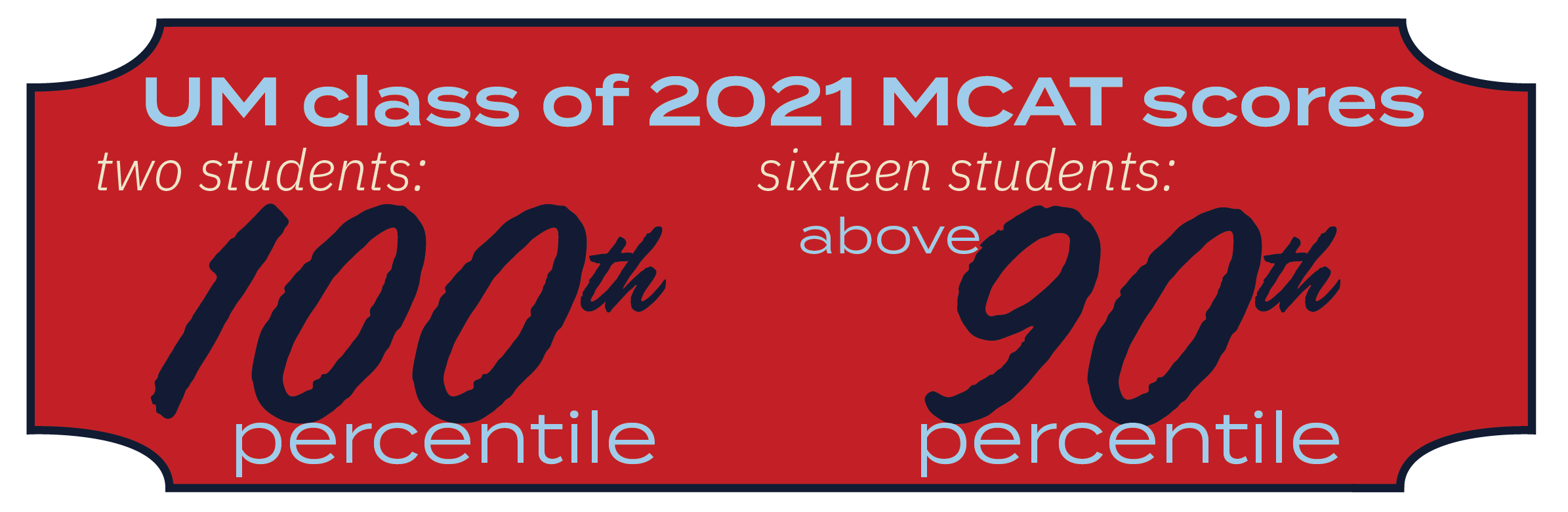 Infographic - UM class of 2021 MCAT scores - Two students: 100th percentile, Sixteen students: above 90th percentile