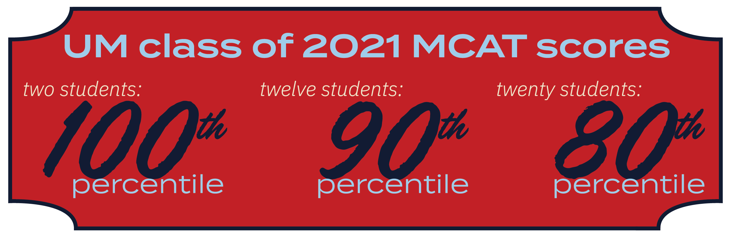 Infographic - UM class of 2021 MCAT scores - Two students: 100th percentile, Sixteen students: above 90th percentile
